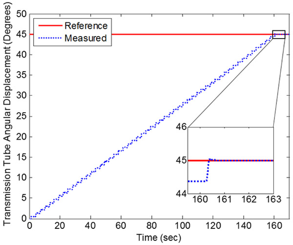 Figure 10.