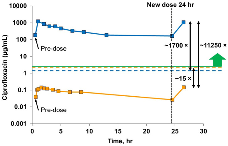 Figure 6