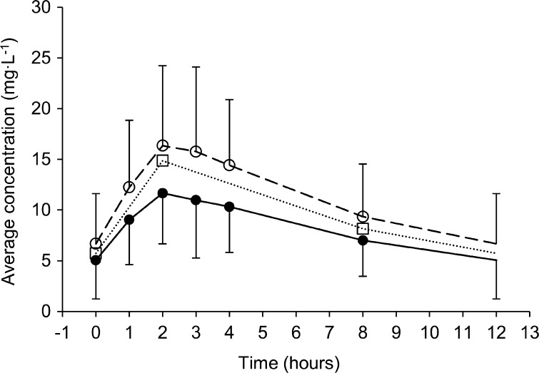 Fig 3