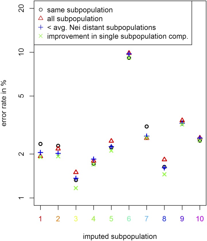 Figure 10