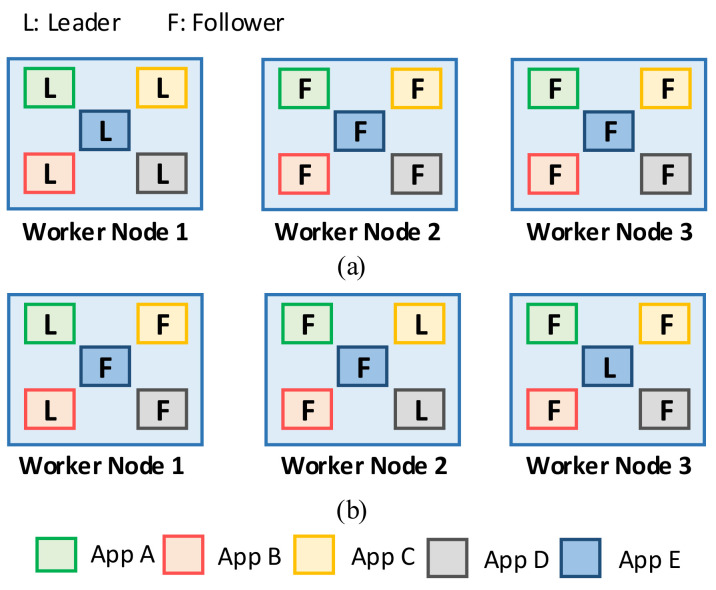 Balanced Leader Distribution Algorithm in Kubernetes Clusters - PMC