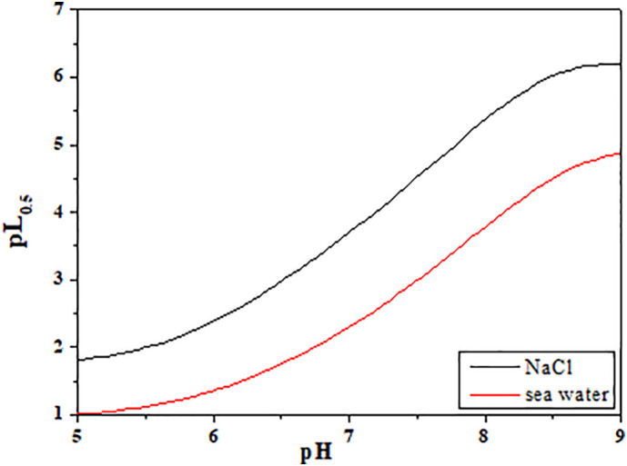 Fig. 7