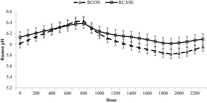 Figure 10.