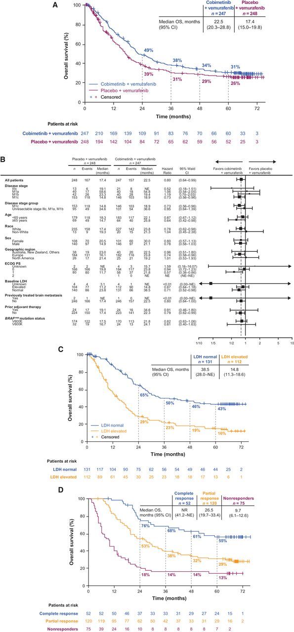 Figure 1. Overall survival. A, Kaplan–Meier curve of overall survival in the ITT population. B, Forest plot of hazard ratios for overall survival across patient subgroups. C, Overall survival in cobimetinib plus vemurafenib–treated patients with normal versus elevated LDH levels at baseline. D, Cobimetinib plus vemurafenib–treated patients who achieved complete response or partial response versus nonresponders.