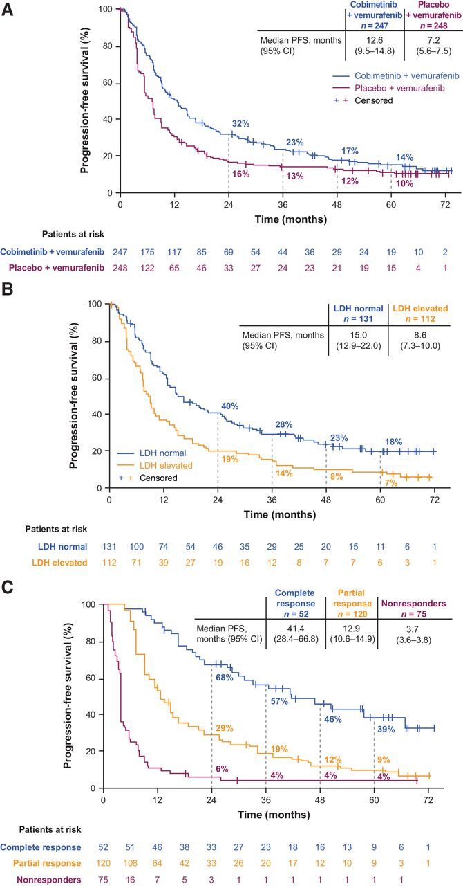 Figure 3. Progression-free survival. A, Kaplan–Meier curves of progression-free survival in the ITT population. B, Cobimetinib plus vemurafenib–treated patients with normal versus elevated LDH levels at baseline. C, Cobimetinib plus vemurafenib–treated patients who achieved complete response or partial response versus nonresponders.