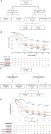 Figure 2. Overall survival outcomes by prognostic subgroups. A, Decision tree for prognostic subgroups identified by Hauschild et al. (10) in cobimetinib plus vemurafenib–treated patients. B, Kaplan–Meier curves of overall survival across prognostic subgroups identified by Hauschild et al. (10) in cobimetinib plus vemurafenib–treated patients. C, Decision tree for prognostic subgroups identified by Long et al. (11) in cobimetinib plus vemurafenib–treated patients. D, Kaplan–Meier curves of overall survival across prognostic subgroups identified by Long et al. (11) in cobimetinib plus vemurafenib–treated patients.
