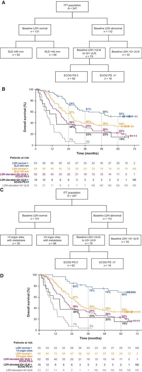 Figure 2. Overall survival outcomes by prognostic subgroups. A, Decision tree for prognostic subgroups identified by Hauschild et al. (10) in cobimetinib plus vemurafenib–treated patients. B, Kaplan–Meier curves of overall survival across prognostic subgroups identified by Hauschild et al. (10) in cobimetinib plus vemurafenib–treated patients. C, Decision tree for prognostic subgroups identified by Long et al. (11) in cobimetinib plus vemurafenib–treated patients. D, Kaplan–Meier curves of overall survival across prognostic subgroups identified by Long et al. (11) in cobimetinib plus vemurafenib–treated patients.