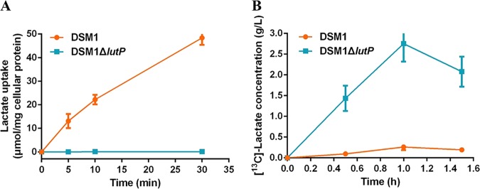 FIG 2