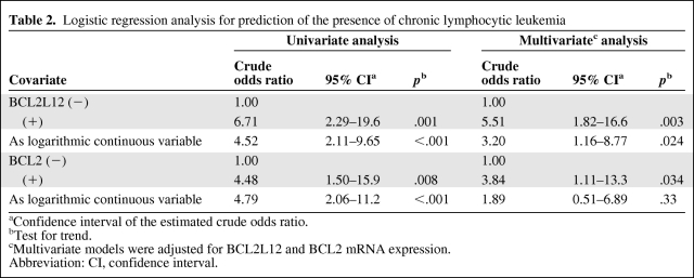 graphic file with name onc00911-0855-t02.jpg