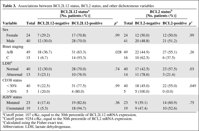 graphic file with name onc00911-0855-t03.jpg