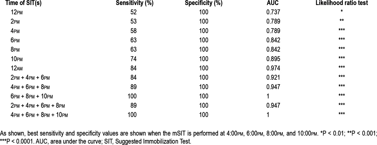 graphic file with name aasm.36.7.1101.t01.jpg