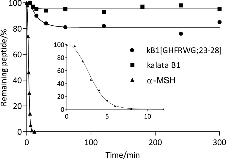 FIGURE 7.