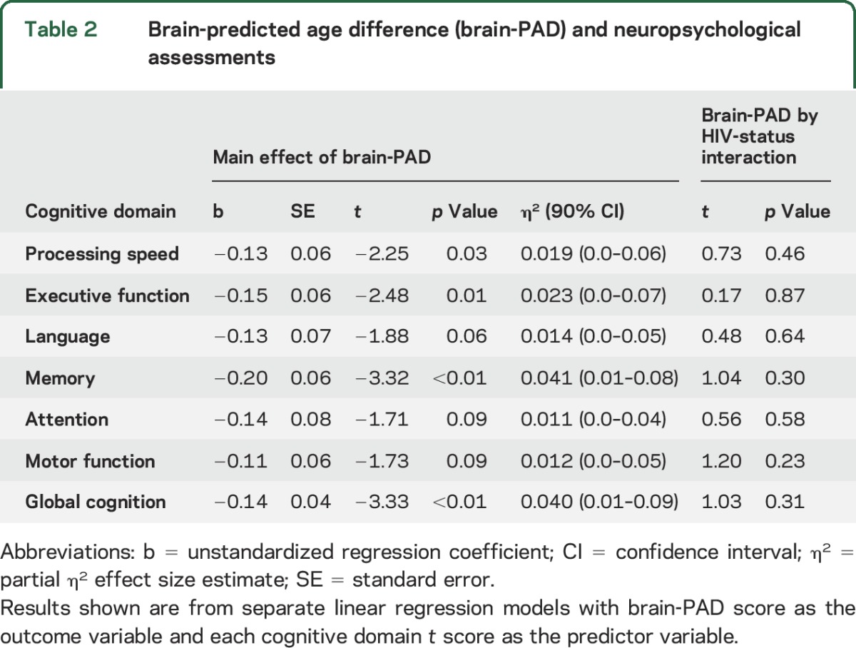 graphic file with name NEUROLOGY2016764233TT2.jpg