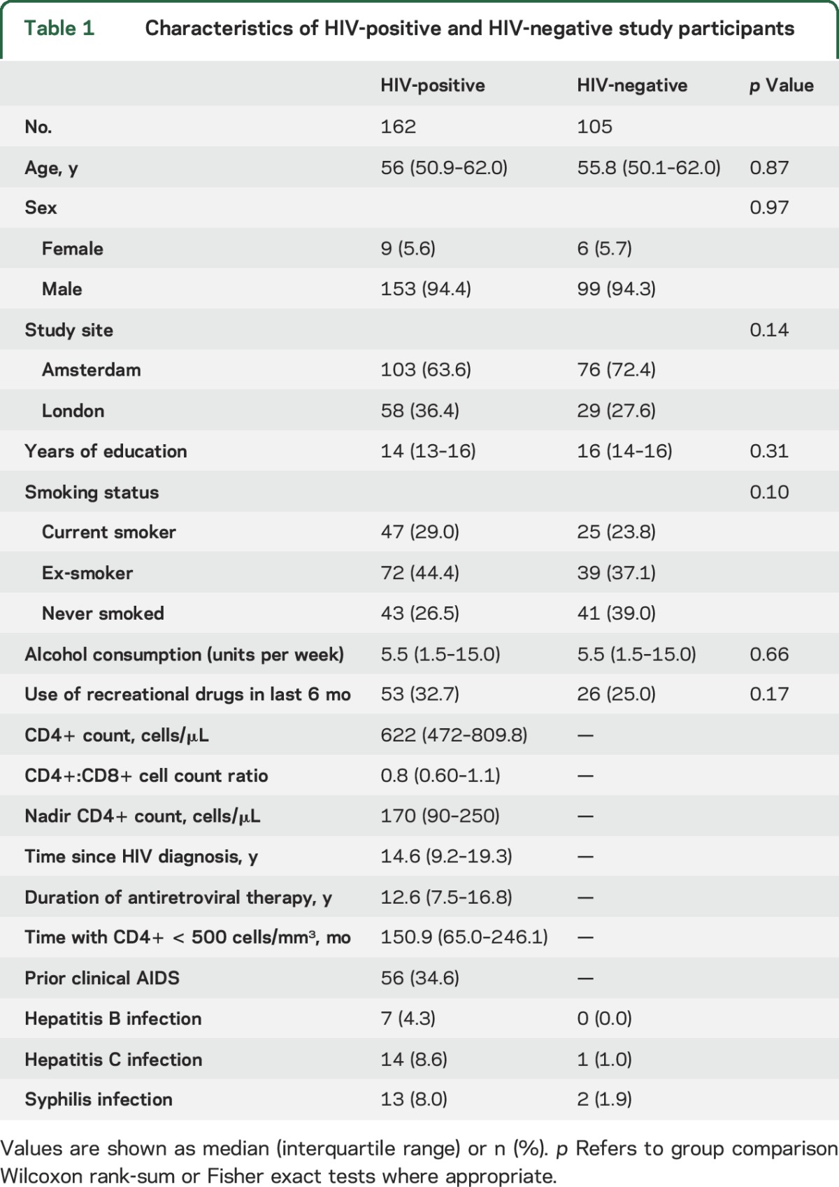 graphic file with name NEUROLOGY2016764233TT1.jpg