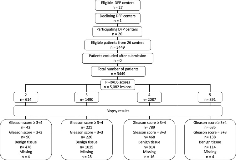 Flowchart shows the number of participating imaging centers and patients, as well as MRI and biopsy results. DFP = disease-focused panel, PI-RADS = Prostate Imaging Reporting and Data System.