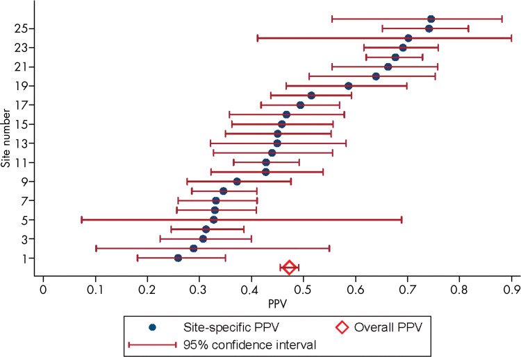 Forest plots show site-specific median positive predictive values (PPVs) of (a) Prostate Imaging Reporting and Data System (PI-RADS) score greater than or equal to 3 and (b) PI-RADS score greater than or equal to 4. The overall estimated PPV for all sites is also shown.