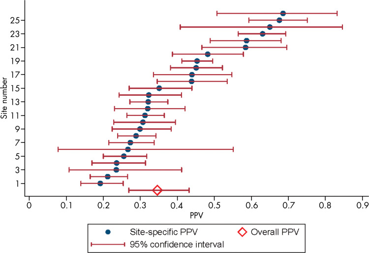 Forest plots show site-specific median positive predictive values (PPVs) of (a) Prostate Imaging Reporting and Data System (PI-RADS) score greater than or equal to 3 and (b) PI-RADS score greater than or equal to 4. The overall estimated PPV for all sites is also shown.