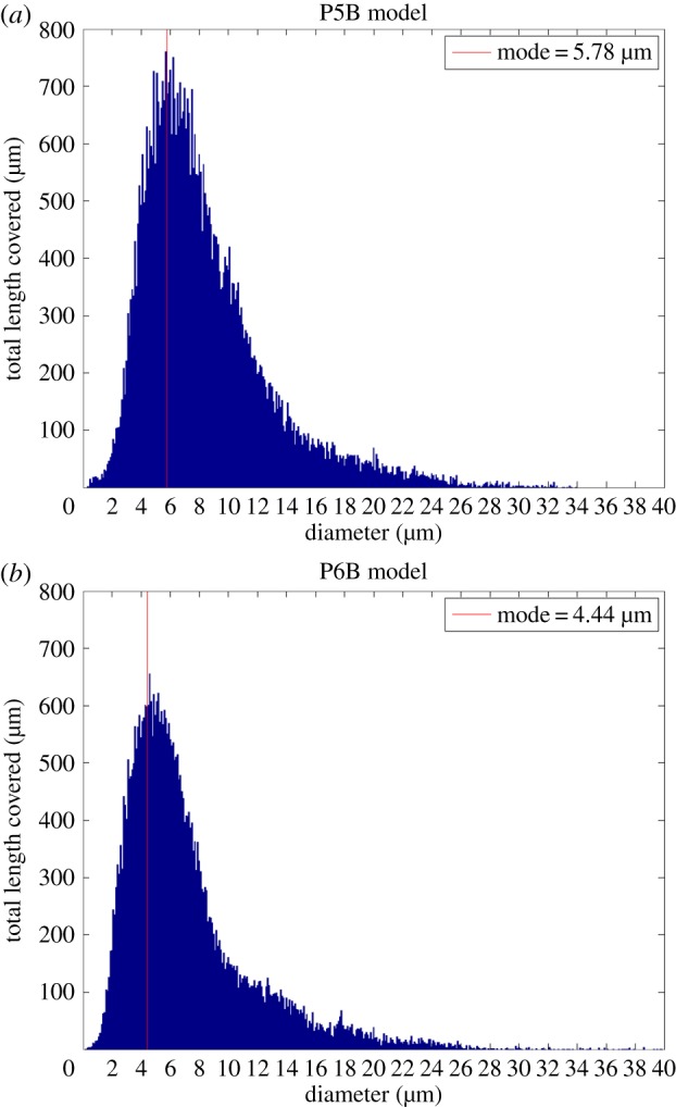 Figure 7.