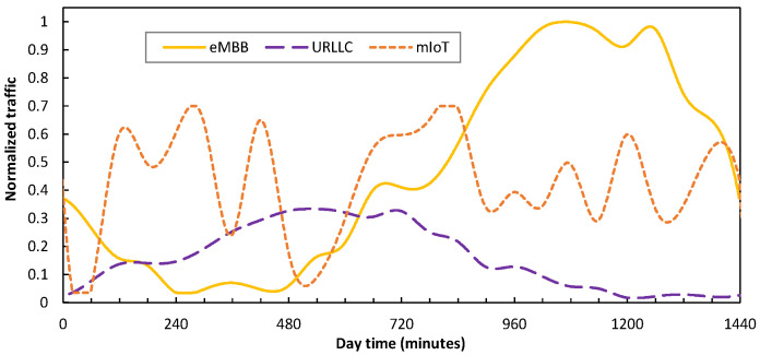 Figure 7