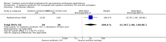 Analysis 5.1