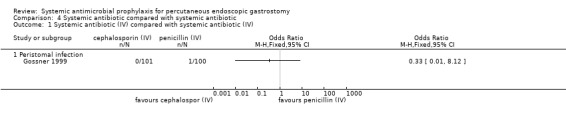 Analysis 4.1