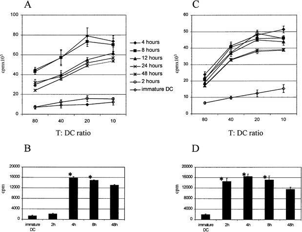 Fig. 7A–D.