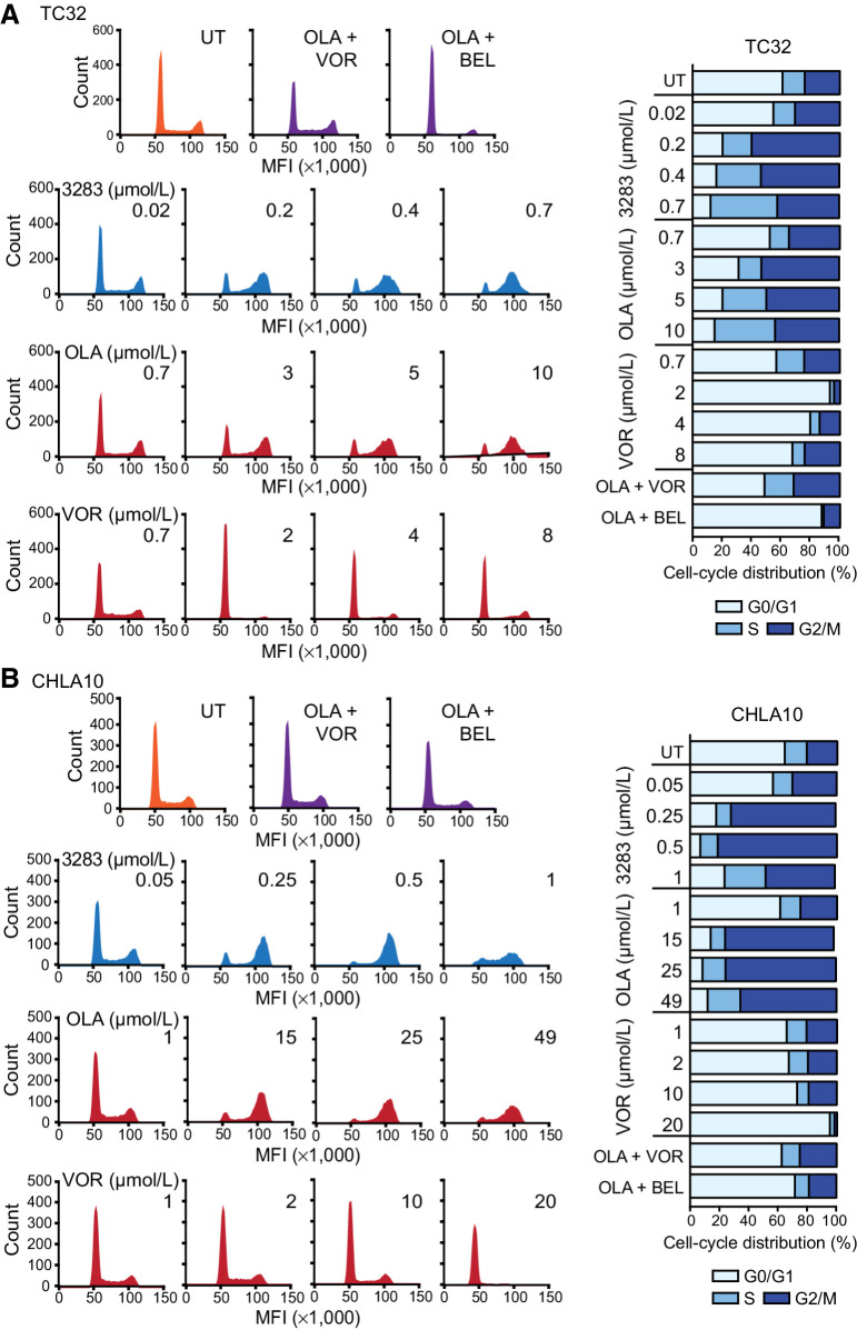Figure 3. kt-3283 induces S and G2/M cell-cycle arrest in Ewing sarcoma cells. A, TC32 cells were synchronized at G0/G1 phase by serum starvation for 24 hours before treatments with kt-3283, olaparib, or vorinostat as indicated in complete medium for 48 hours. Then, cell-cycle profiles were examined by PI staining followed by flow cytometric analysis as described in Materials and Methods. B, Cell-cycle analysis was also performed in CHLA10 cells treated with kt-3283, olaparib, or vorinostat as indicated for 24 hours using the same experimental procedures as in (A).