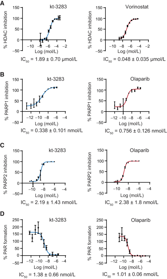 Figure 1. Characterization of a bispecific small molecule with dual activity against PARP1/2 and HDAC enzymes. A, In vitro HDAC activity in HeLa nuclear extracts treated with kt-3283 or vorinostat. B, Recombinant PARP1 activity in vitro after treatment with kt-3283 and olaparib. C, Recombinant PARP2 activity in vitro after treatment with kt-3283 and olaparib. D, PAR formation in CHLA10 cells treated with kt-3283 and olaparib. Values were normalized to control, and IC50 was calculated as the concentration required to produce 50% inhibition of activity from nonlinear regression plots using GraphPad Prism8 software. Data shown are the mean values of n = 3 replicates with representative graphs.