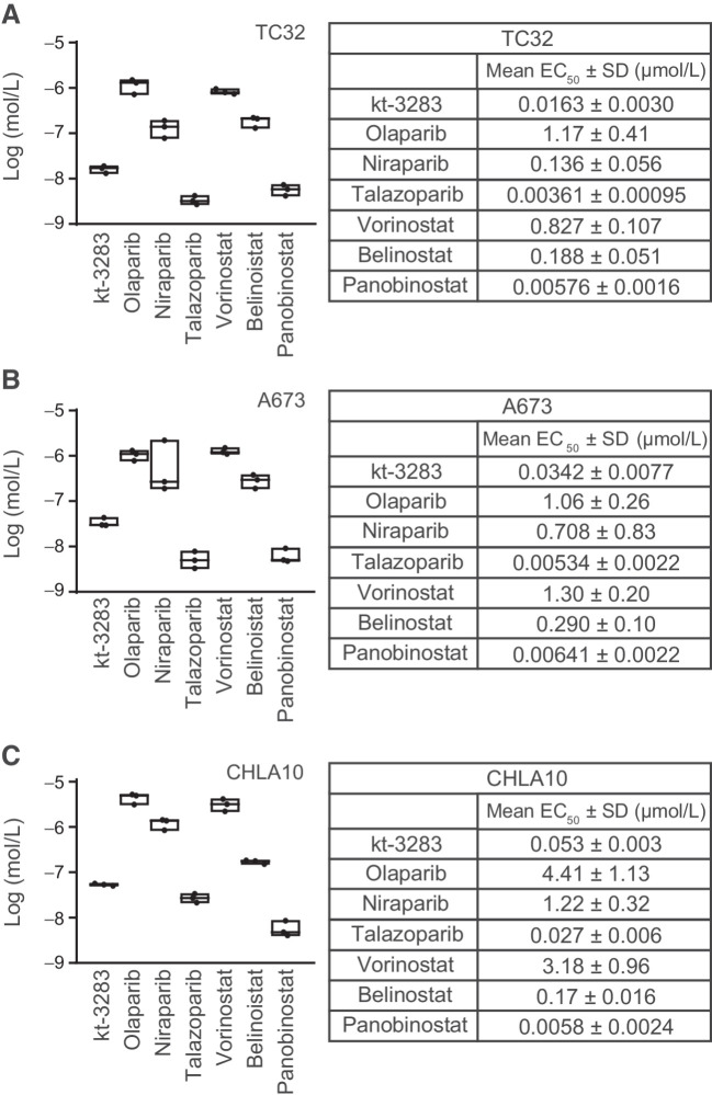 Figure 2. Ewing sarcoma cells are highly sensitive to dual PARP1/2 and HDAC inhibition. A, In TC32 cells, cell viability was examined by IncuCyte S3 live cell imaging system following 3-day treatments with increasing concentrations of indicated compounds. EC50 values were calculated as the concentration required for 50% cell viability. n = 3. B, EC50 values of tested compounds were also determined in A673 cells using the same experimental condition as in (A). C, EC50 values of indicated inhibitors were determined using CellTiter-Glo cell viability assays in CHLA10 cells. Cells were exposed to 10-day treatments of increasing concentrations of the inhibitors, and the EC50 values were calculated as the concentration required for 50% cell viability. n = 3.