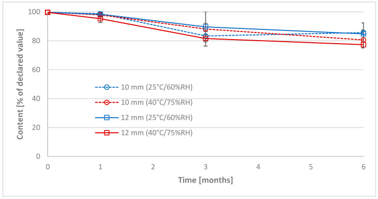 Figure 10