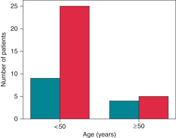 Figure 3