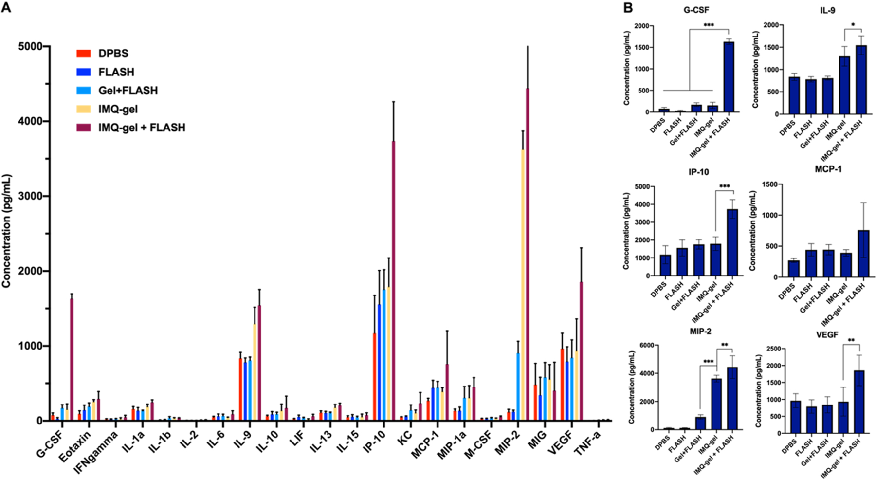 Figure 5.