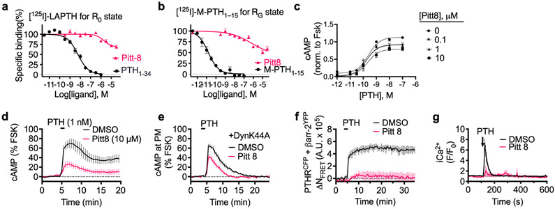 Extended Data Fig. 3