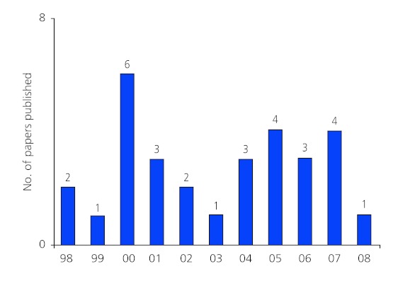 Figure 1. Distribution of papers by year of publication