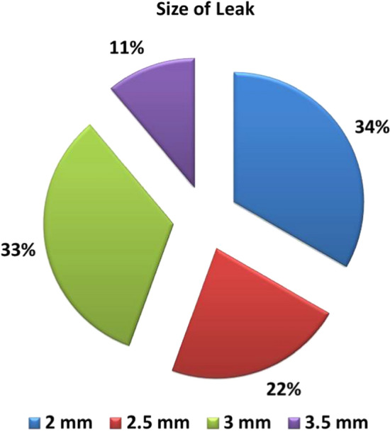 Graph 3