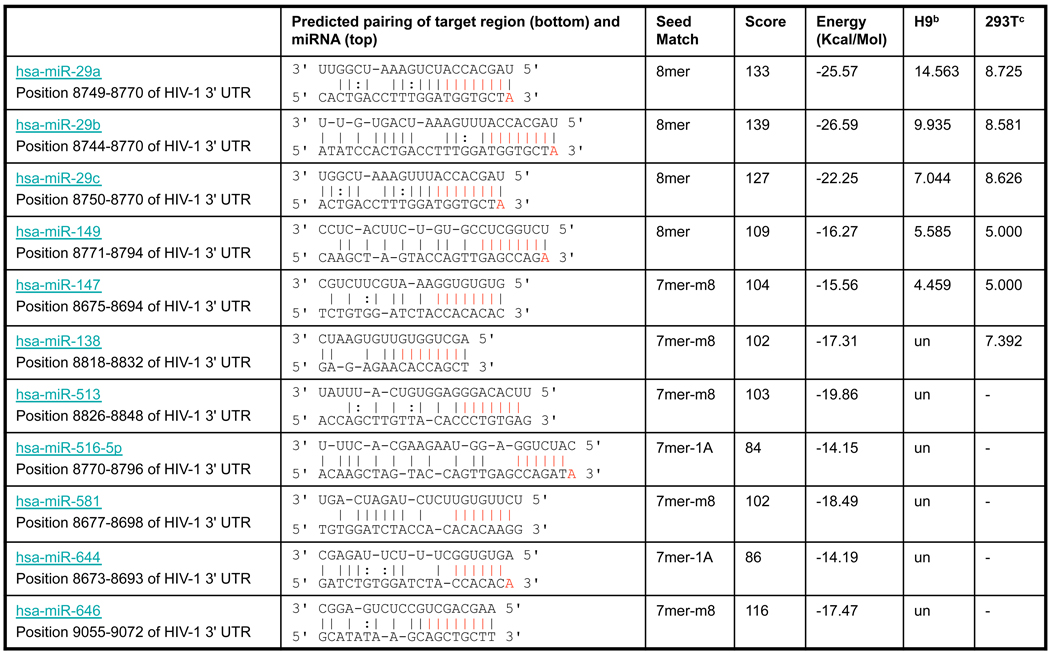 graphic file with name nihms124945t1.jpg