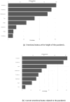 Bar graphs comparing emotional status of PHW during the pandemic at two points in time: at the height of the pandemic, and at the time of the survey (current). Frustration, uncertainty, and helplessness as the highest emotions, with confidence and hope as the lowest, at the height of the pandemic. Frustration and uncertainty are still highest at the time of the survey, while hope and confidence have increased, and fear has decreased significantly.