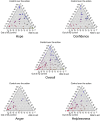 This figure presents five ternary scatter plots that compare answers of PHW to whether their story indicated they had control over the action, or it was out of their control, or they were able to act - for the overall sample, as well as for those who chose the following key emotion: Hope, Confidence, Anger, and Helplessness.