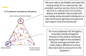 This figure combines (1) the ternary plot for PHW perspectives on whether their story was influenced by Social, cultural, and economic factors, Political decisions, and/or The way things are done around here; with (2) qualitative responses provided by respondents who selected various points in the triangle.