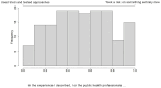 Bar chart showing frequency distribution for responses from PHW workers for all submitted stories on a dyadic simplex question related to whether their story indicated actions that “used tried and tested approaches” or “Took a risk on something entirely new.” Respondents were able to pick a point anywhere between those two options. Frequencies peak in the middle suggesting that both strategies were used most often.