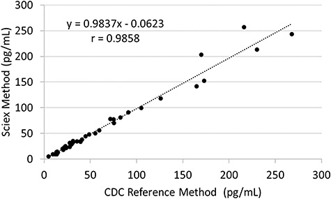 Figure 6