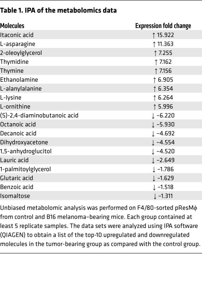 graphic file with name jci-128-99169-g051.jpg