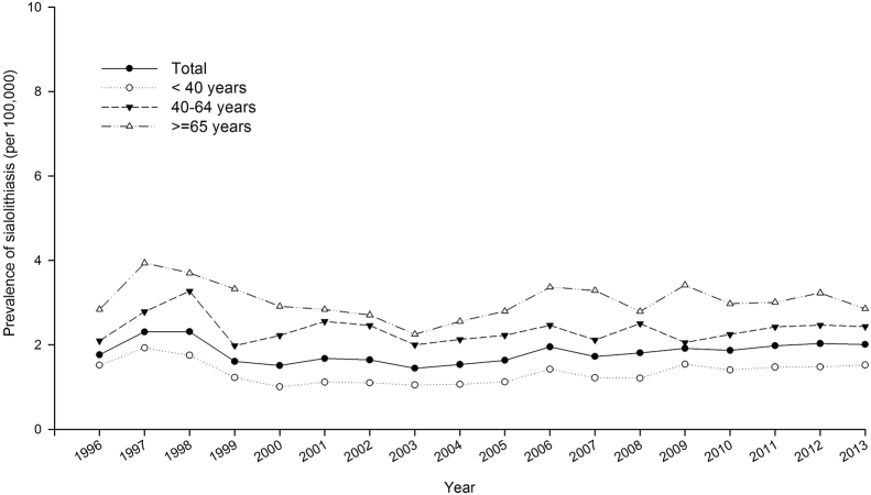 Figure 2