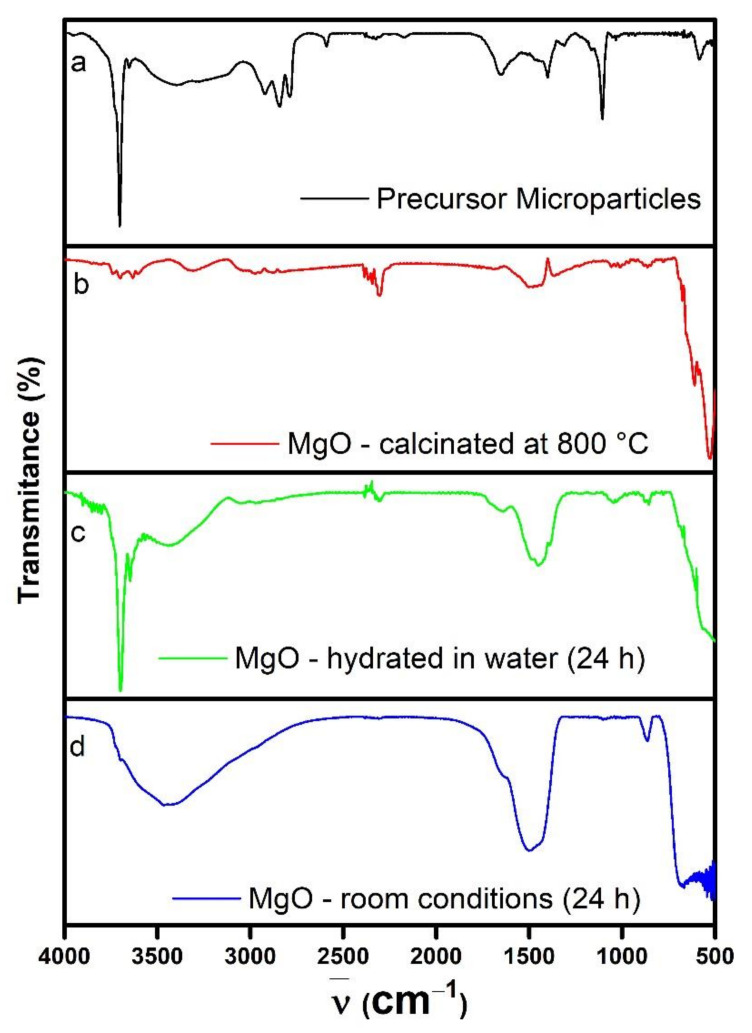 Figure 7