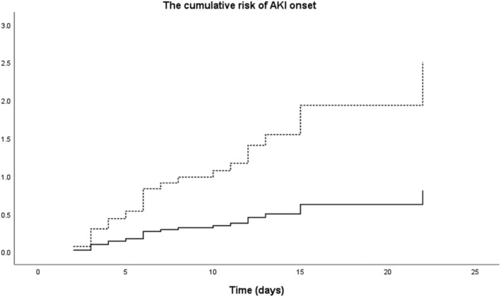 FIGURE 2