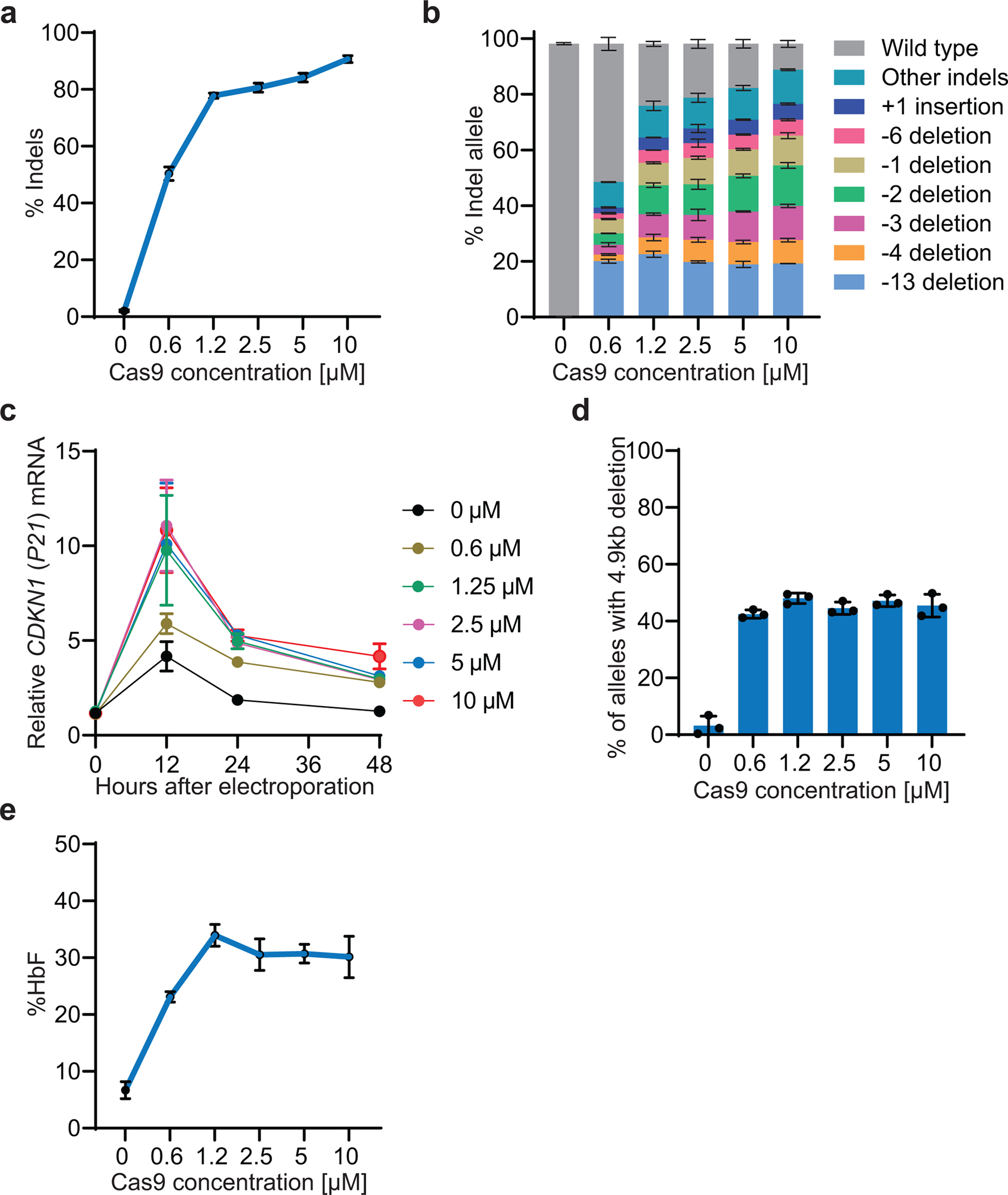 Extended Data Fig. 5 |