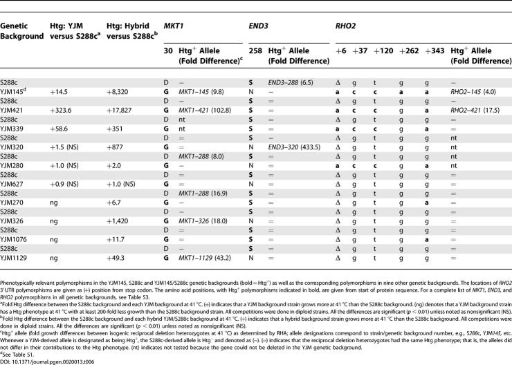 graphic file with name pgen.0020013.t006.jpg