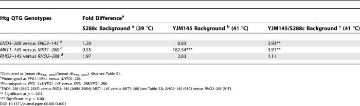 graphic file with name pgen.0020013.t003.jpg