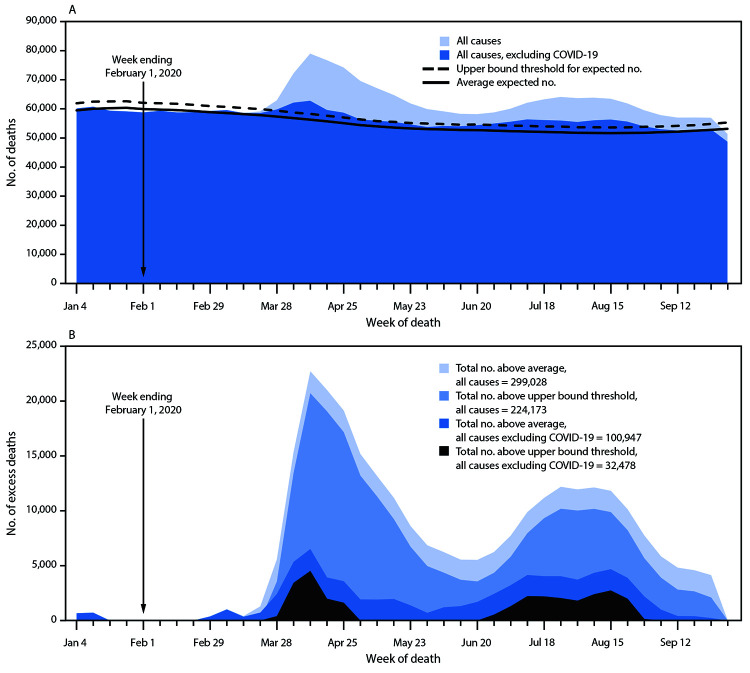 The figure is a histogram, an epidemiologic curve showing the weekly numbers of deaths from all causes and from all causes excluding COVID-19 relative to the average expected number and the upper bound of the 95% prediction interval (A), and the weekly and total numbers of deaths from all causes and from all causes excluding COVID-19 above the average expected number and the upper bound of the 95% prediction interval (B), using data from the National Vital Statistics System, in United States, during January–September 2020.