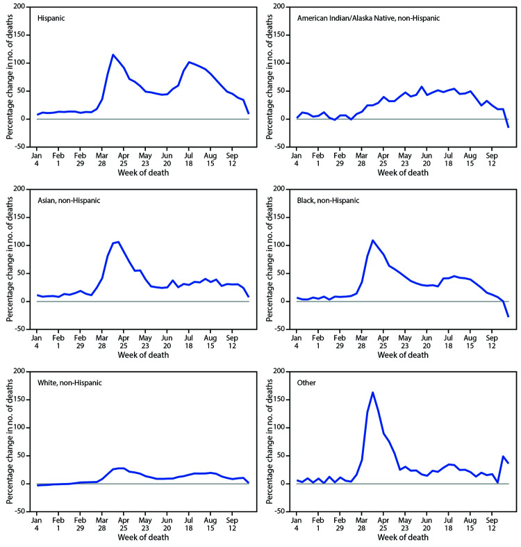 The figure is a histogram, an epidemiologic curve showing the percentage change in the weekly number of deaths in 2020 relative to average numbers in the same weeks during 2015–2019, by race and Hispanic ethnicity, in the United States, during 2015–2019 and 2020.